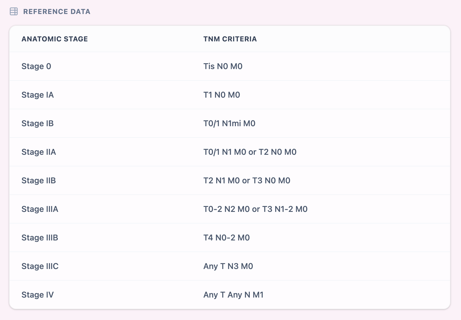The integrated reference table shows the TNM criteria