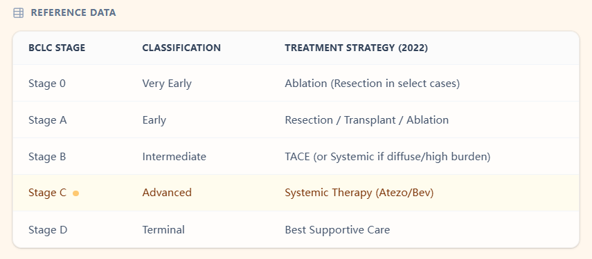 BCLC Reference Table