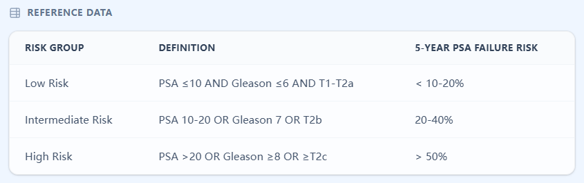 D’Amico Risk Reference Table