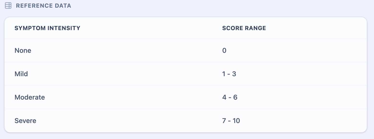 Symptom intensity interpretation guidance