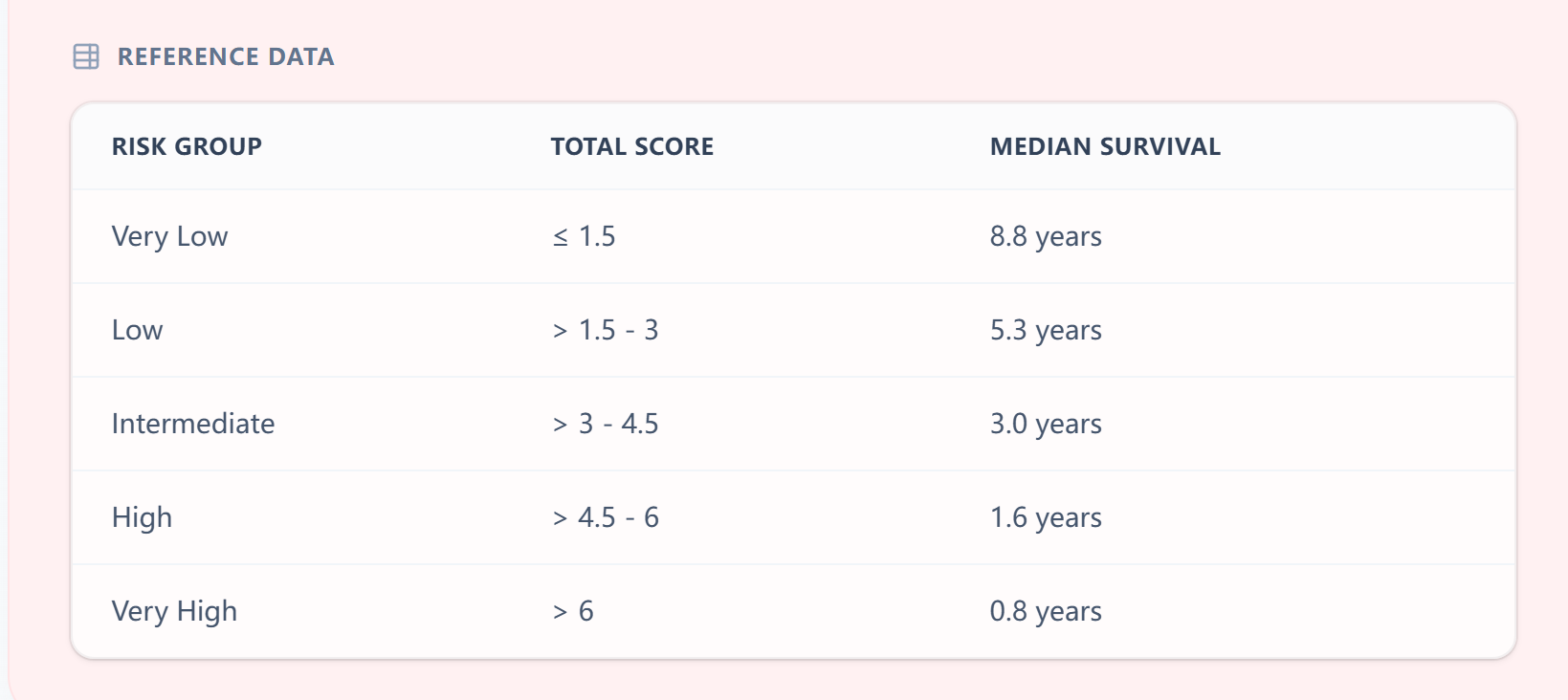 Reference table for IPSS-R scores and survival