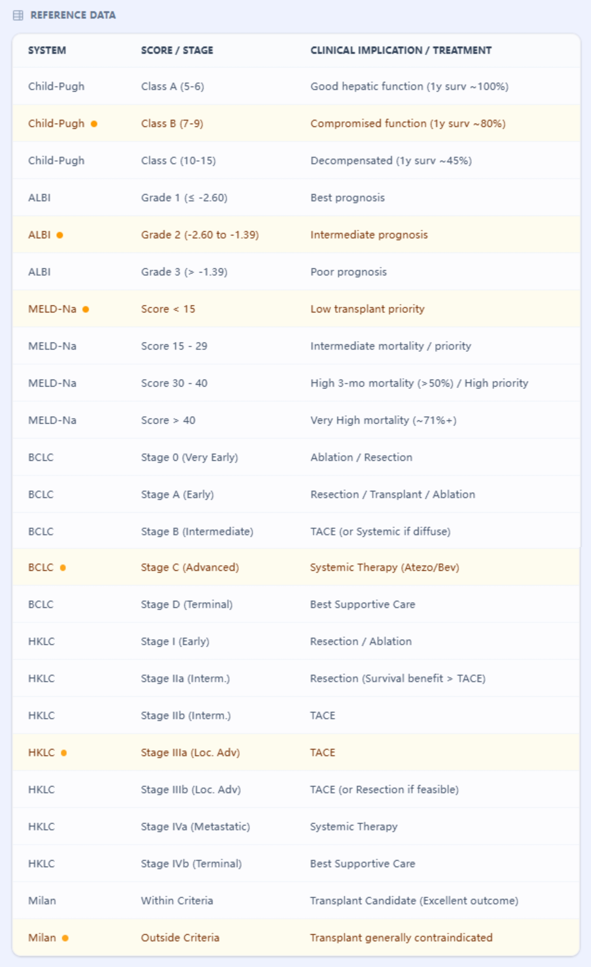 Liver & HCC Master Panel Staging Logic Table