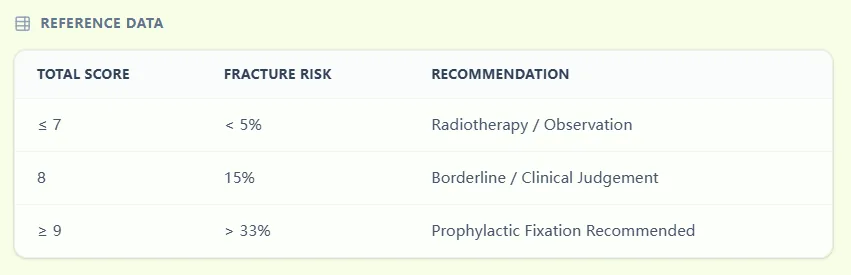 Mirels Score fracture-risk thresholds