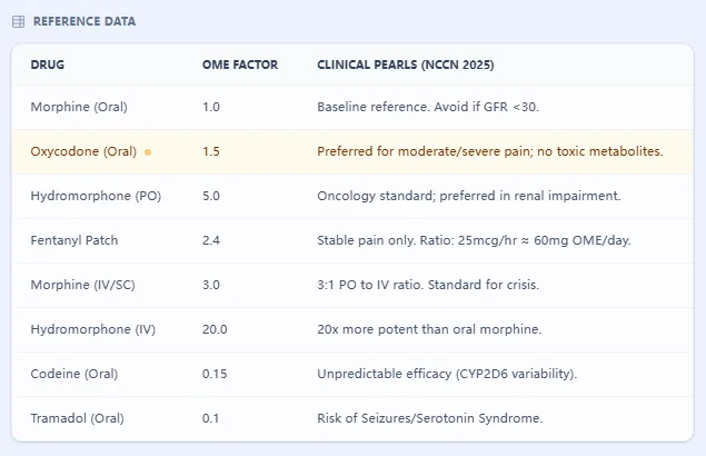Opioid Reference Table showing conversion factors