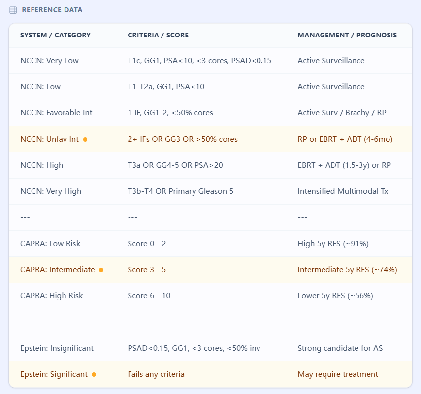 Risk Stratification Reference Table