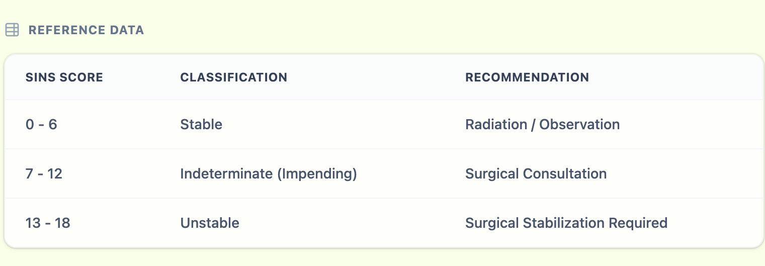 SINS Risk Category Table
