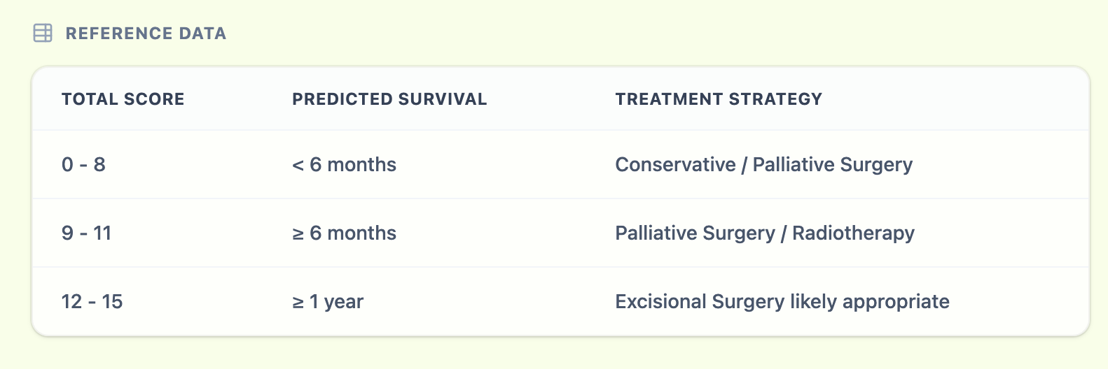 Reference table for Tokuhashi scores