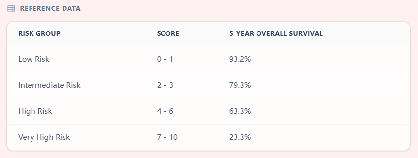 CLL-IPI Reference Table for Risk Groups