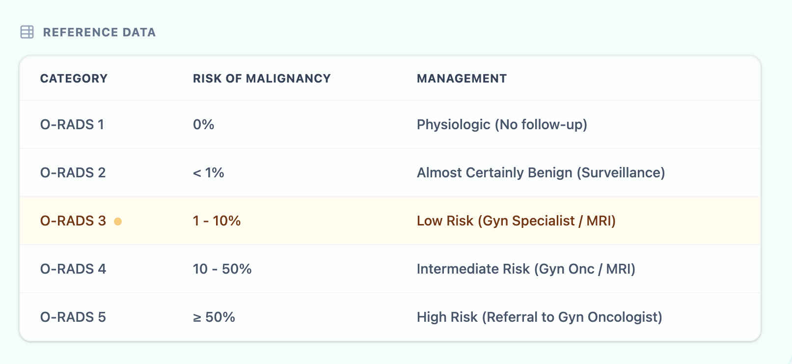 O-RADS reference table showing malignancy risk and management