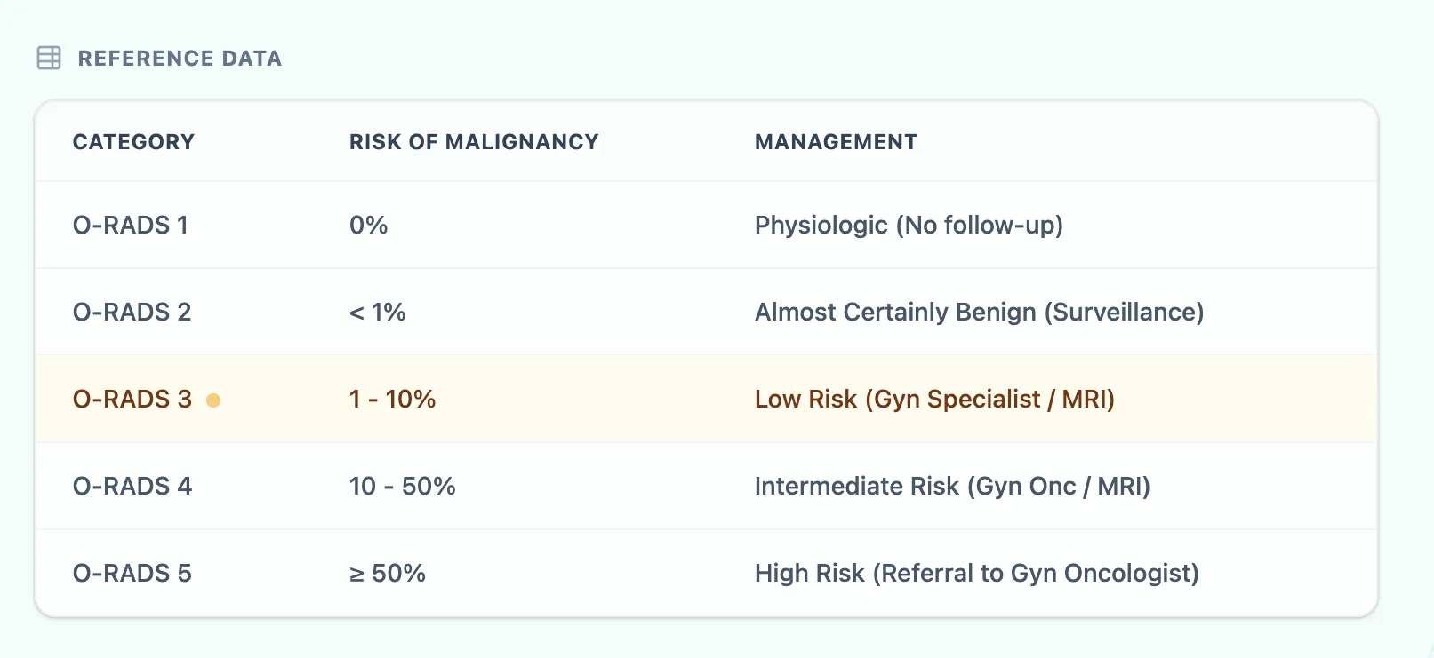 O-RADS reference table showing malignancy risk and management